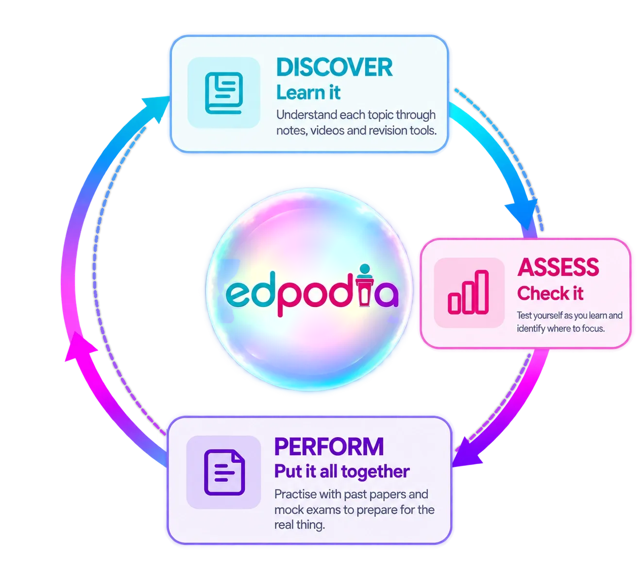 edpodia connected learning journey: Discover, Assess, Perform